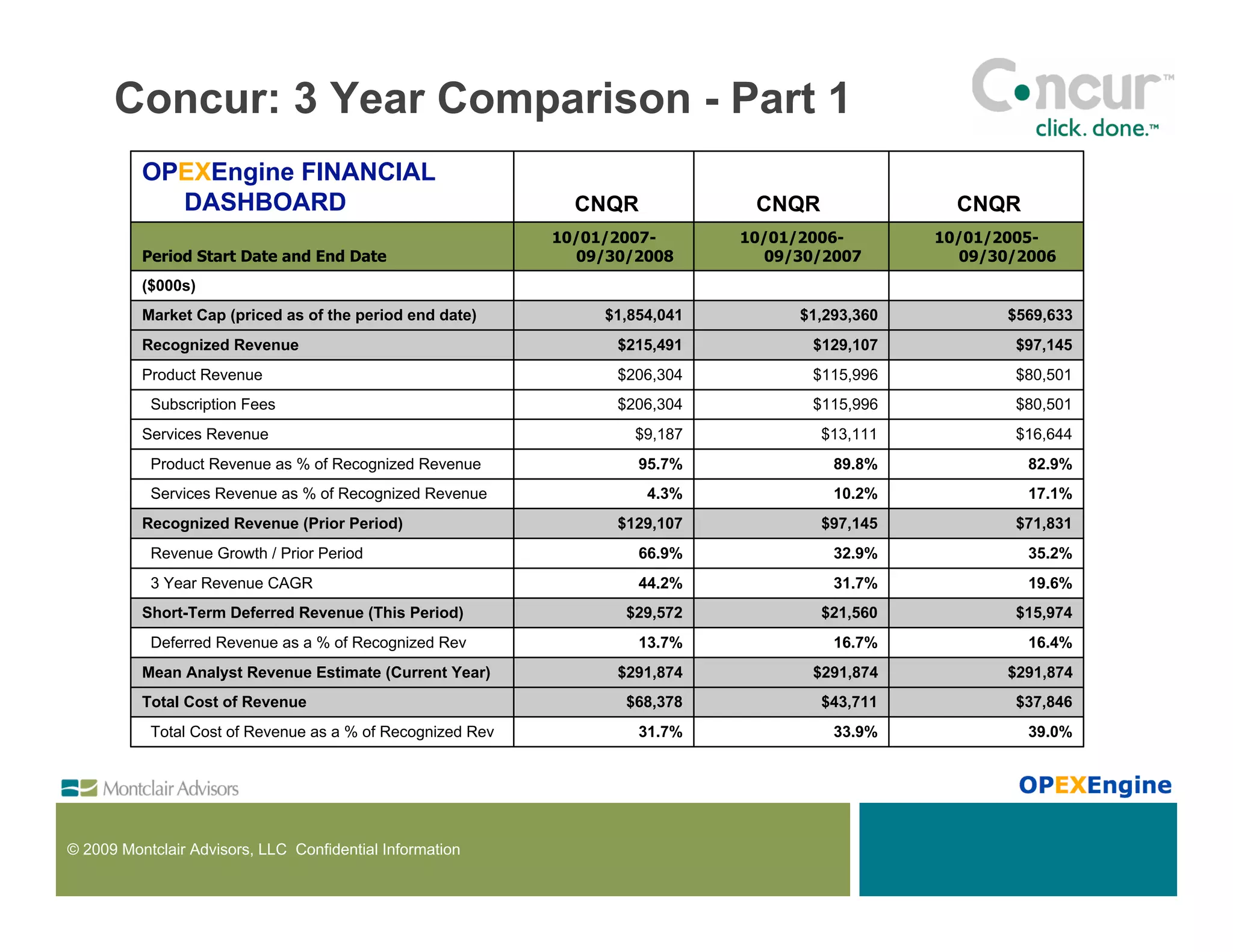 Concur: 3 Year Comparison - Part 1
          OPEXEngine FINANCIAL
            DASHBOARD                                         CNQR             CNQR               CNQR
                                                            10/01/2007-       10/01/2006-       10/01/2005-
          Period Start Date and End Date                      09/30/2008        09/30/2007        09/30/2006
          ($000s)
          Market Cap (priced as of the period end date)          $1,854,041        $1,293,360          $569,633
          Recognized Revenue                                      $215,491           $129,107           $97,145
          Product Revenue                                         $206,304           $115,996           $80,501
           Subscription Fees                                      $206,304           $115,996           $80,501
          Services Revenue                                          $9,187            $13,111           $16,644
           Product Revenue as % of Recognized Revenue                95.7%             89.8%             82.9%
           Services Revenue as % of Recognized Revenue                4.3%             10.2%             17.1%
          Recognized Revenue (Prior Period)                       $129,107            $97,145           $71,831
           Revenue Growth / Prior Period                             66.9%             32.9%             35.2%
           3 Year Revenue CAGR                                       44.2%             31.7%             19.6%
          Short-Term Deferred Revenue (This Period)                $29,572            $21,560           $15,974
           Deferred Revenue as a % of Recognized Rev                 13.7%             16.7%             16.4%
          Mean Analyst Revenue Estimate (Current Year)            $291,874           $291,874          $291,874
          Total Cost of Revenue                                    $68,378            $43,711           $37,846
           Total Cost of Revenue as a % of Recognized Rev            31.7%             33.9%             39.0%




© 2009 Montclair Advisors, LLC Confidential Information
 