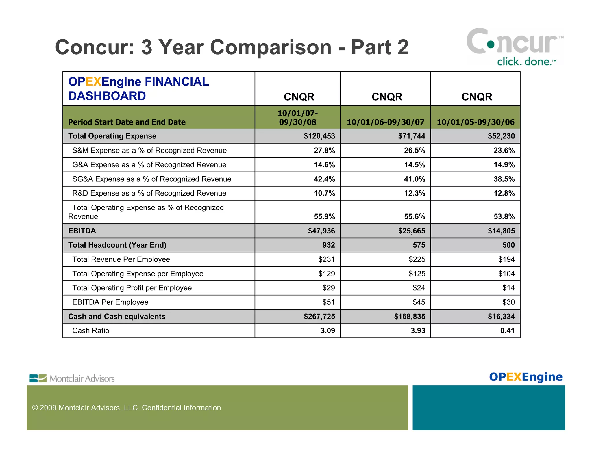 Concur: 3 Year Comparison - Part 2
          OPEXEngine FINANCIAL
          DASHBOARD                                        CNQR                   CNQR                 CNQR
                                                          10/01/07-
          Period Start Date and End Date                  09/30/08           10/01/06-09/30/07    10/01/05-09/30/06
          Total Operating Expense                              $120,453                 $71,744              $52,230
           S&M Expense as a % of Recognized Revenue               27.8%                  26.5%                23.6%
           G&A Expense as a % of Recognized Revenue               14.6%                  14.5%                14.9%
           SG&A Expense as a % of Recognized Revenue              42.4%                  41.0%                38.5%
           R&D Expense as a % of Recognized Revenue               10.7%                  12.3%                12.8%
           Total Operating Expense as % of Recognized
          Revenue                                                 55.9%                  55.6%                53.8%
          EBITDA                                                $47,936                 $25,665              $14,805
          Total Headcount (Year End)                                  932                  575                  500
           Total Revenue Per Employee                                 $231                $225                 $194
           Total Operating Expense per Employee                       $129                $125                 $104
           Total Operating Profit per Employee                        $29                  $24                  $14
           EBITDA Per Employee                                        $51                  $45                  $30
          Cash and Cash equivalents                            $267,725                $168,835              $16,334
           Cash Ratio                                                 3.09                 3.93                 0.41




© 2009 Montclair Advisors, LLC Confidential Information
 