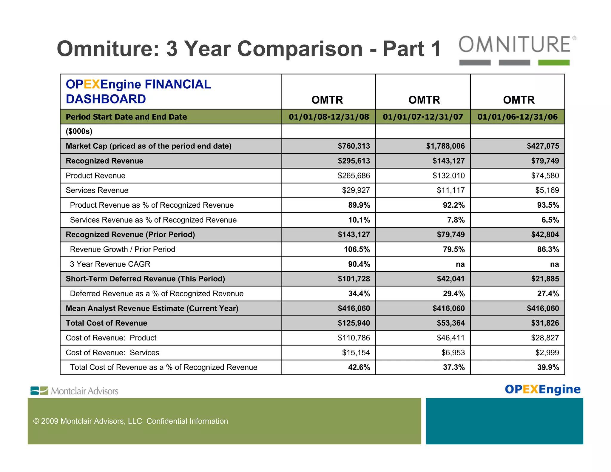 Omniture: 3 Year Comparison - Part 1
         OPEXEngine FINANCIAL
         DASHBOARD                                                 OMTR                  OMTR                  OMTR
         Period Start Date and End Date                        01/01/08-12/31/08    01/01/07-12/31/07     01/01/06-12/31/06
         ($000s)
         Market Cap (priced as of the period end date)                   $760,313            $1,788,006             $427,075
         Recognized Revenue                                              $295,613             $143,127               $79,749
         Product Revenue                                                 $265,686             $132,010               $74,580
         Services Revenue                                                 $29,927              $11,117                $5,169
          Product Revenue as % of Recognized Revenue                       89.9%                 92.2%                93.5%
          Services Revenue as % of Recognized Revenue                      10.1%                  7.8%                 6.5%
         Recognized Revenue (Prior Period)                               $143,127              $79,749               $42,804
          Revenue Growth / Prior Period                                   106.5%                 79.5%                86.3%
          3 Year Revenue CAGR                                              90.4%                    na                   na
         Short-Term Deferred Revenue (This Period)                       $101,728              $42,041               $21,885
          Deferred Revenue as a % of Recognized Revenue                    34.4%                 29.4%                27.4%
         Mean Analyst Revenue Estimate (Current Year)                    $416,060             $416,060              $416,060
         Total Cost of Revenue                                           $125,940              $53,364               $31,826
         Cost of Revenue: Product                                        $110,786              $46,411               $28,827
         Cost of Revenue: Services                                        $15,154               $6,953                $2,999
          Total Cost of Revenue as a % of Recognized Revenue               42.6%                 37.3%                39.9%




© 2009 Montclair Advisors, LLC Confidential Information
 