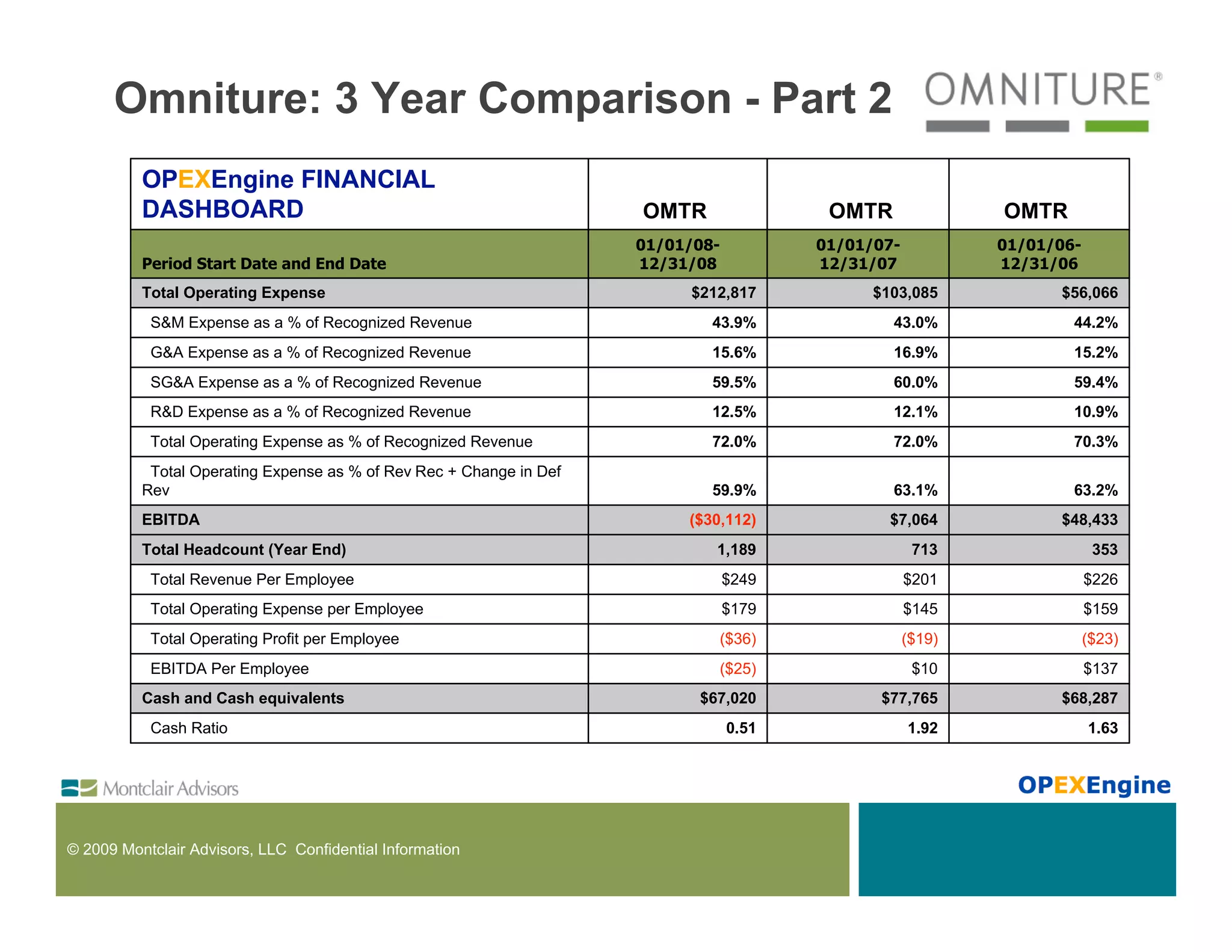 Omniture: 3 Year Comparison - Part 2
          OPEXEngine FINANCIAL
          DASHBOARD                                                  OMTR                OMTR               OMTR
                                                                     01/01/08-          01/01/07-           01/01/06-
          Period Start Date and End Date                             12/31/08           12/31/07            12/31/06
          Total Operating Expense                                         $212,817            $103,085            $56,066
           S&M Expense as a % of Recognized Revenue                          43.9%              43.0%               44.2%
           G&A Expense as a % of Recognized Revenue                          15.6%              16.9%               15.2%
           SG&A Expense as a % of Recognized Revenue                         59.5%              60.0%               59.4%
           R&D Expense as a % of Recognized Revenue                          12.5%              12.1%               10.9%
           Total Operating Expense as % of Recognized Revenue                72.0%              72.0%               70.3%
           Total Operating Expense as % of Rev Rec + Change in Def
          Rev                                                                59.9%              63.1%               63.2%
          EBITDA                                                          ($30,112)             $7,064            $48,433
          Total Headcount (Year End)                                         1,189                   713                 353
           Total Revenue Per Employee                                            $249               $201                $226
           Total Operating Expense per Employee                                  $179               $145                $159
           Total Operating Profit per Employee                                ($36)                 ($19)               ($23)
           EBITDA Per Employee                                                ($25)                  $10                $137
          Cash and Cash equivalents                                        $67,020             $77,765            $68,287
           Cash Ratio                                                            0.51               1.92                1.63




© 2009 Montclair Advisors, LLC Confidential Information
 