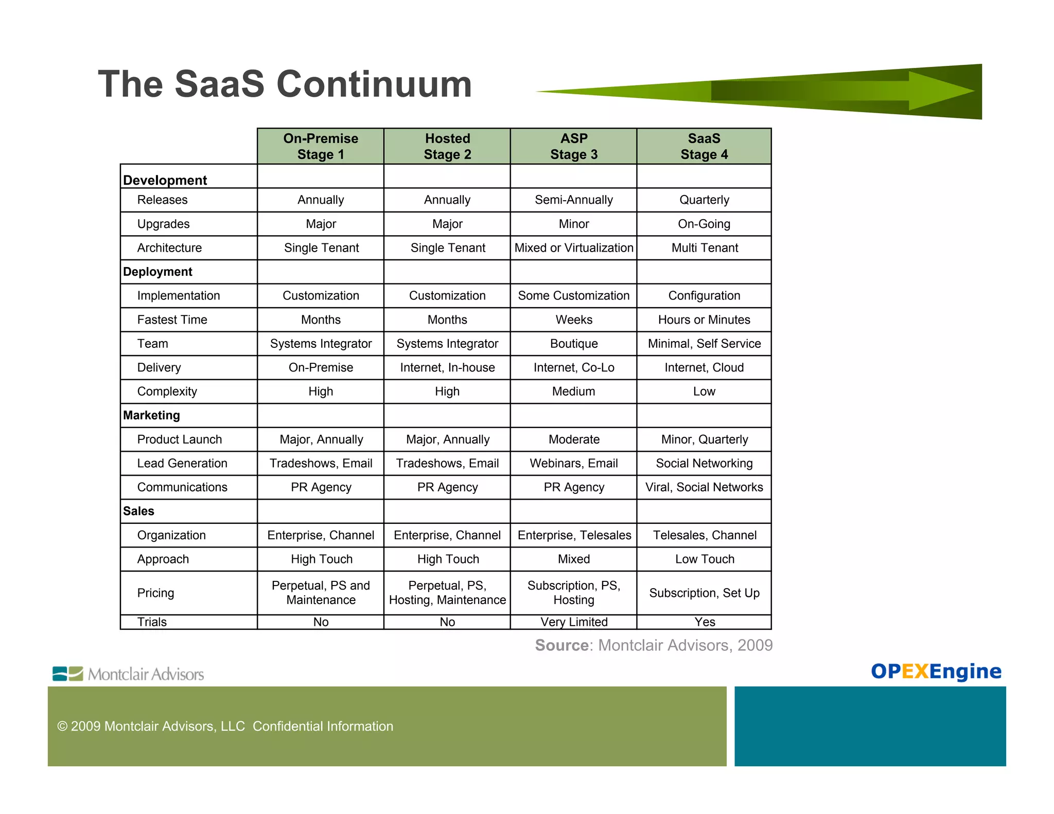 The SaaS Continuum
                                    On-Premise                 Hosted                  ASP                       SaaS
                                     Stage 1                   Stage 2                Stage 3                   Stage 4
          Development
             Releases                  Annually                Annually            Semi-Annually                Quarterly
             Upgrades                   Major                    Major                  Minor                   On-Going
             Architecture            Single Tenant          Single Tenant       Mixed or Virtualization       Multi Tenant
          Deployment
             Implementation         Customization           Customization       Some Customization            Configuration
             Fastest Time               Months                  Months                 Weeks                Hours or Minutes
             Team                 Systems Integrator      Systems Integrator          Boutique            Minimal, Self Service
             Delivery                On-Premise            Internet, In-house      Internet, Co-Lo           Internet, Cloud
             Complexity                  High                    High                  Medium                     Low
          Marketing
             Product Launch         Major, Annually         Major, Annually           Moderate              Minor, Quarterly
             Lead Generation      Tradeshows, Email       Tradeshows, Email       Webinars, Email          Social Networking
             Communications           PR Agency               PR Agency              PR Agency            Viral, Social Networks
          Sales
             Organization         Enterprise, Channel     Enterprise, Channel   Enterprise, Telesales      Telesales, Channel
             Approach                 High Touch              High Touch                Mixed                  Low Touch

                                   Perpetual, PS and       Perpetual, PS,         Subscription, PS,
             Pricing                                                                                      Subscription, Set Up
                                     Maintenance        Hosting, Maintenance          Hosting
             Trials                       No                      No                 Very Limited                  Yes

                                                                                   Source: Montclair Advisors, 2009




© 2009 Montclair Advisors, LLC Confidential Information
 