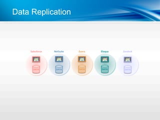 Data Replication



    Salesforce      NetSuite       Zuora         Eloqua        Zendesk 



                 
                                
                                              
                                                            
                                                                           
                                                                           
      DATA           DATA          DATA          DATA           DATA 
 