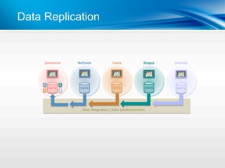 Data Replication


     Salesforce      NetSuite            Zuora              Eloqua         Zendesk 



                  
                                 
                                                    
                                                                        
                                                                                       
                                                                                       
       DATA           DATA                DATA               DATA           DATA 




                        Data Integra:on / Data Synchroniza:on 
 