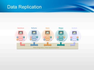 Data Replication



    Salesforce      NetSuite            Zuora              Eloqua         Zendesk 



                 
                                
                                                   
                                                                       
                                                                                      
                                                                                      
      DATA           DATA                DATA               DATA           DATA 




                       Data Integra:on / Data Synchroniza:on 
 