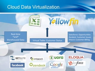 Cloud Data Virtualization




   Real‐%me                                          Salesforce: Opportuni%es 
    *and*                                            Zendesk: Customer Issues 
Warehoused Data    Virtual Table: Customer Status    Intacct: Customer Billing 
 