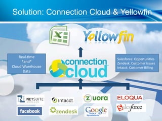 Solution: Connection Cloud & Yellowfin




    Real‐%me 
                            Salesforce: Opportuni%es 
     *and*                  Zendesk: Customer Issues 
Cloud Warehouse             Intacct: Customer Billing 
      Data 
 