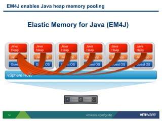EM4J enables Java heap memory pooling


                Elastic Memory for Java (EM4J)


     Java         Java       Java       Java           Java       Java
     Heap         Heap       Heap       Heap           Heap       Heap

     Java App     Java App   Java App   Java App       Java App   Java App

     Guest OS     Guest OS   Guest OS   Guest OS       Guest OS   Guest OS


vSphere Host




14                                      vmware.com/go/tc
 