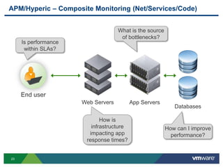APM/Hyperic – Composite Monitoring (Net/Services/Code)


                                    What is the source
                                     of bottlenecks?
     Is performance
      within SLAs?




     End user
                      Web Servers         App Servers
                                                            Databases

                             How is
                         infrastructure                  How can I improve
                        impacting app                      performance?
                       response times?


23
 