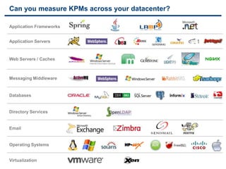 Can you measure KPMs across your datacenter?

Application Frameworks


Application Servers



Web Servers / Caches



Messaging Middleware


Databases


Directory Services


Email


Operating Systems


Virtualization
 24
 