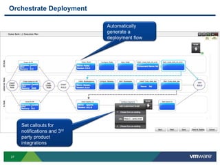 Orchestrate Deployment

                             Automatically
                             generate a
                             deployment flow




     Set callouts for
     notifications and 3rd
     party product
     integrations

27
 