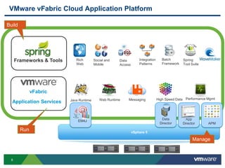 VMware vFabric Cloud Application Platform

Build




      Frameworks & Tools      Rich        Social and   Data         Integration      Batch       Spring
                              Web         Mobile       Access       Patterns         Framework   Tool Suite




              vFabric
                           Java Runtime      Web Runtime   Messaging              High Speed Data Performance Mgmt
  Application Services


                                                                                    Data           App
                               EM4J
                                                                                   Director      Director     APM
        Run                                                     vSphere 5

                                                                                                       Manage



  8
 