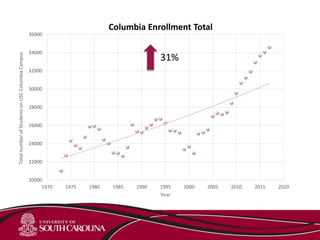 20000
22000
24000
26000
28000
30000
32000
34000
36000
1970 1975 1980 1985 1990 1995 2000 2005 2010 2015 2020
TotalnumberofStudentsonUSCColumbiaCampus
Year
Columbia Enrollment Total
31%
 