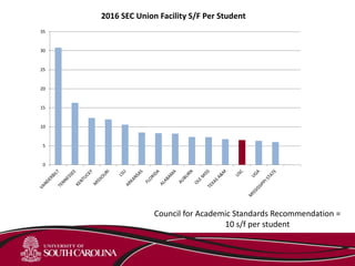 0
5
10
15
20
25
30
35
2016 SEC Union Facility S/F Per Student
Council for Academic Standards Recommendation =
10 s/f per student
 