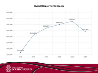 1,576,667
2,150,000
2,384,271
2,499,086
2,608,237
2,267,234
1,500,000
1,700,000
1,900,000
2,100,000
2,300,000
2,500,000
2,700,000
2,900,000
2012 2013 2014 2015 2016 2017
Russell House Traffic Counts
 