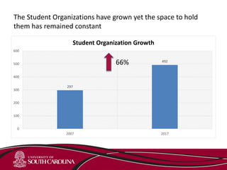 297
492
0
100
200
300
400
500
600
2007 2017
Student Organization Growth
The Student Organizations have grown yet the space to hold
them has remained constant
66%
 