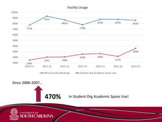 7716
9331
8650
7786
8763 8745 8593
1496
2031 2066
2569 2663
2154
3604
1000
2000
3000
4000
5000
6000
7000
8000
9000
10000
2010-11 2011-12 2012-13 2013-14 2014-15 2015-16 2016-17
Facility Usage
RHUU Facility Bookings Student Org Academic Space Use
Since 2006-2007…
470% In Student Org Academic Space Use!
 