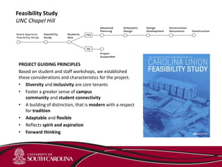 Feasibility Study
UNC Chapel Hill
PROJECT GUIDING PRINCIPLES
Based on student and staff workshops, we established
these considerations and characteristics for the project.
• Diversity and inclusivity are core tenants
• Foster a greater sense of campus
community and student connectivity
• A building of distinction, that is modern with a respect
for tradition
• Adaptable and flexible
• Reflects spirit and aspiration
• Forward thinking
 