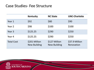 Case Studies- Fee Structure
Kentucky NC State UNC-Charlotte
Year 1 $92 $80 $90
Year 2 $98 $100 $100
Year 3 $125.25 $290 $250
Year 4 $125.25 $290 $250
Total Cost $201 Million
New Building
$127 Million
New Building
$37.9 Million
Renovation
 
