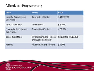Affordable Programming
Event Venue Price
Sorority Recruitment
Orientation
Convention Center > $100,000
NPHC Step Show Colonial Life $25,000
Fraternity Recruitment
Orientation
Convention Center > $1,500
Dance Marathon Strom Thurmond Fitness
and Wellness Center
Requested > $10,000
Various Alumni Center Ballroom $3,000
 