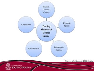 Five Key
Elements of
College
Unions
Student-
Centered
Culture
Dynamic
Spaces
Pathways to
Success
Collaboration
Connection
Source: ACUI Summer 2017 Catalog
 