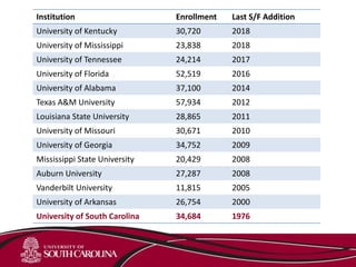 Institution Enrollment Last S/F Addition
University of Kentucky 30,720 2018
University of Mississippi 23,838 2018
University of Tennessee 24,214 2017
University of Florida 52,519 2016
University of Alabama 37,100 2014
Texas A&M University 57,934 2012
Louisiana State University 28,865 2011
University of Missouri 30,671 2010
University of Georgia 34,752 2009
Mississippi State University 20,429 2008
Auburn University 27,287 2008
Vanderbilt University 11,815 2005
University of Arkansas 26,754 2000
University of South Carolina 34,684 1976
 
