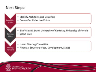 Next Steps:
Feasibility
Study
• Identify Architects and Designers
• Create Our Collective Vision
Campus
Visits
• Site Visit: NC State, University of Kentucky, University of Florida
• Select Date
Moving
Forward
• Union Steering Committee
• Financial Structure (Fees, Development, State)
 