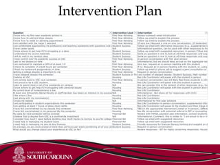 Intervention Plan
Question Intervention Lead Intervention
I know who my first-year academic advisor is First-Year Advising Advisor outreach email introduction
I know how to add and drop classes First-Year Advising Follow-up email to explain the process
I know how to make an advising appointment First-Year Advising Follow-up email to explain the process
I am satisfied with the major I selected First-Year Advising (If very low) Request a one-on-one conversation; (If moderate) discuss in fa
I am comfortable approaching my professors and teaching assistants with questions and concernsStudent Success Follow-up email with alternative resources (e.g., supplemental instruction)
I have career goals N/A Informational question, can be used with other responses to frame a conve
I know where to get help if I'm struggling in a class Student Success Follow-up email with suggested resources; in-person if their score is very lo
I understand my course materials Student Success Same as question in row 8; look at all three responses and suggest a holist
I will do well in my hardest class Student Success Same as question in row 8; look at all three responses and suggest a holist
I have control over my academic success at USC First-Year Advising In-person conversation with first year advisor
I get to my classes on time N/A Informational, but we should keep an eye on the aggregate responses beca
I am motivated to maintain a GPA of at least 3.0 First-Year Advising Very low: request an in-person meeting with the student
I intend to complete 15 credit hours per semester First-Year Advising If no: Request an in-person meeting with the student, or, using the rest of t
I finish my homework assignments on time Student Success Follow-up email or phone call to suggest a peer consultation or another res
Getting a college degree is important to me First-Year Advising Request in-person conversation
I have skipped classes this semester Student Success or First-Year AdvisingLow number of skipped classes: Student Success; High number of skipped c
I belong at USC Housing Res Life Coordinator will speak with the student in person
I am coming back to USC next semester. First-Year Advising In-person conversation (we will likely flag these students in other questions
I am proud to be a USC student Housing Res Life Coordinator will speak with the student in person
I plan to spend most or all of my weekends on campus N/A We can consider this in the context of other responses (e.g., homesickness,
I know where to get help if I'm struggling with personal issues Housing Res Life Coordinator will speak with the student in person and then possibly
My current level of homesickness is low Housing Res Life Coordinator
At least one [University Name] faculty or staff member has taken an interest in my successN/A Informational - But share all 'no' responses with U101
I like where I live Housing Res Life Coordinator
I get along with my roommate(s) Housing Res Life Coordinator
I enjoy my classes N/A Informational for first-year advisors
I am participating in student organizations this semester Housing Res Life Coordinator in-person conversation; supplemental information for fi
I am getting at least 7 hours of sleep most nights Housing Res Life Coordinator will speak to the student and then triage depending on
I have felt overwhelmed by my classes this semester First-Year Advising TBD on the appropriate intervention (email or in-person). Different colleges
I have felt overwhelmed in my personal life this semester Housing Res life conversation with potential referral to BIT or counseling
My costs for next semester will be covered Financial Aid Review with FAFSA, payment plan information; contact students; adjust aid
I believe that a degree from USC is a worthwhile investment N/A Informational. Comment: this is similar to "I am proud to be a USC student"
I consider how much I need before deciding how much money to borrow to pay for college Financial Aid Follow-up email with suggested resources
I need help in managing my student loans Financial Aid Follow-up email with suggested resources
I need help in managing my day-to-day finances Student Success Provide resources for financial literacy training and suggest an in-person ap
On average, do you work a total of more than 20 hours per week (combining all of your jobs)?Student Success Request in-person conversation
What would you change about your experience at USC so far? Review responses - BIT for highly concerning responses; Housing, L&SC for
 