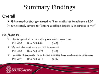 Summary Findings
Overall
 99% agreed or strongly agreed to “I am motivated to achieve a 3.0.”
 91% strongly agreed to “Getting a college degree is important to me.”
Pell/Non-Pell
 I plan to spend all or most of my weekends on campus
Pell 4.32 Non-Pell 4.74 (-.42)
 My costs for next semester will be covered
Pell 4.30 Non-Pell 4.73 (-.43)
 I consider how much I need before deciding how much money to borrow
Pell 4.76 Non-Pell 4.19 (+.56)
 
