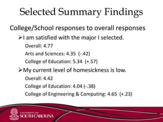 Selected Summary Findings
College/School responses to overall responses
I am satisfied with the major I selected.
Overall: 4.77
Arts and Sciences: 4.35 (-.42)
College of Education: 5.34 (+.57)
My current level of homesickness is low.
Overall: 4.42
College of Education: 4.04 (-.38)
College of Engineering & Computing: 4.65 (+.23)
 