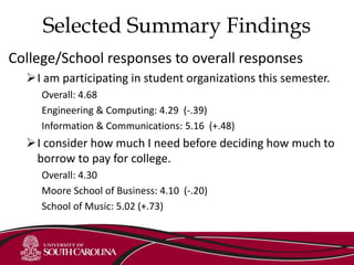Selected Summary Findings
College/School responses to overall responses
I am participating in student organizations this semester.
Overall: 4.68
Engineering & Computing: 4.29 (-.39)
Information & Communications: 5.16 (+.48)
I consider how much I need before deciding how much to
borrow to pay for college.
Overall: 4.30
Moore School of Business: 4.10 (-.20)
School of Music: 5.02 (+.73)
 