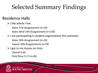 Selected Summary Findings
Residence Halls
 I like where I live.
Bates 37% disagreement (n=19)
Bates West 14% disagreement (n=139)
 I am participating in student organizations this semester.
Bates 26% disagreement (n=19)
Aspyre 20% disagreement (n=79)
 I get to my classes on time.
Overall 5.60
Park Place 5.17 (n=65)
 