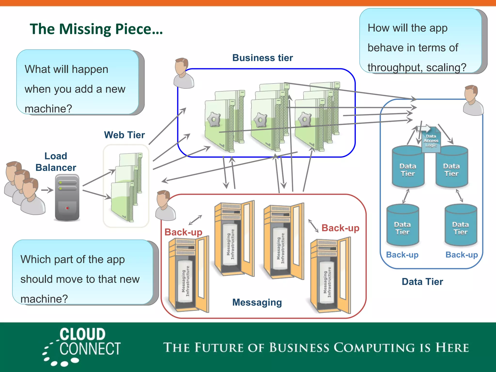 The Missing Piece… Business tier Back-up Back-up Back-up Back-up Load Balancer Web Tier Messaging Data Tier What will happen when you add a new machine? Which part of the app should move to that new machine? How will the app behave in terms of throughput, scaling?  