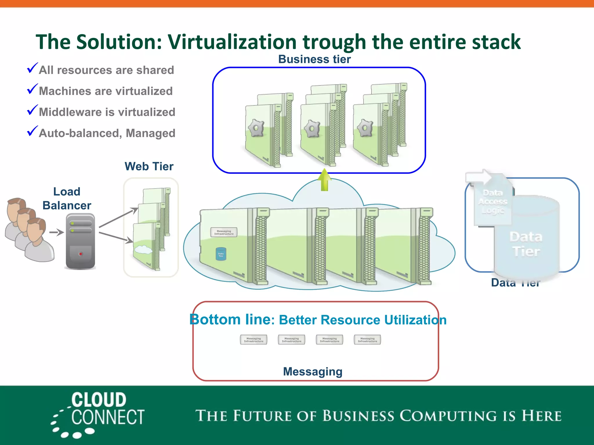 The Solution: Virtualization trough the entire stack Messaging Data Tier Bottom line : Better Resource Utilization All resources are shared Machines are virtualized Middleware is virtualized Auto-balanced, Managed Business tier Load Balancer Web Tier 