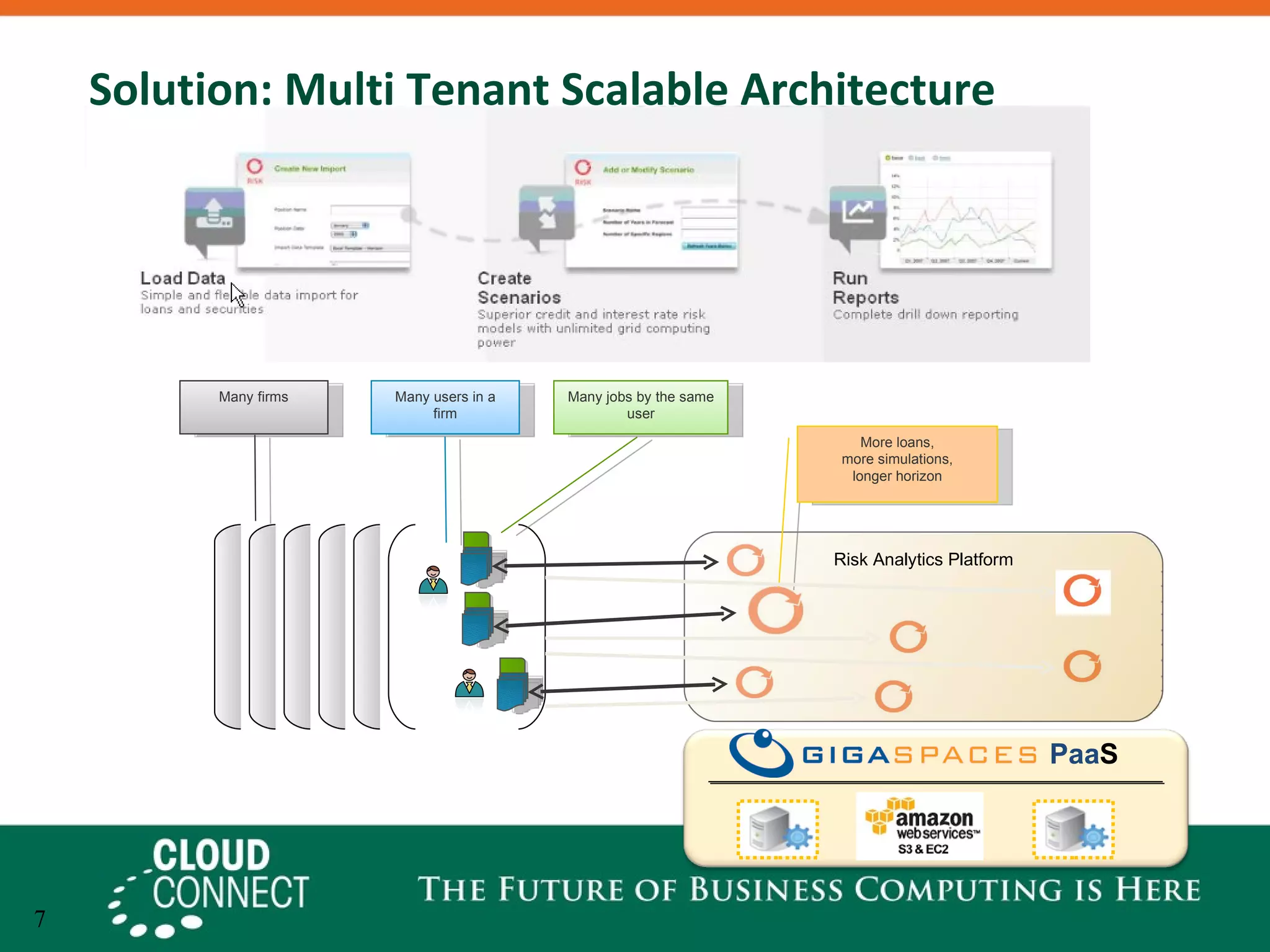 Solution: Multi Tenant Scalable Architecture Many jobs by the same user Many users in a firm Many firms Risk Analytics Platform More loans, more simulations, longer horizon Paa S 