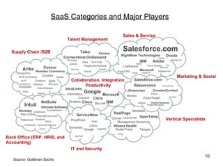 SaaS Categories and Major Players

                                                                                                            Sales & Service
                                                       Talent Management

  Supply Chain /B2B                                            Taleo   Kenexa
                                                                                                            Salesforce.com
                                                                                                          RightNow Technologies                            Oracle
                                                      Cornerstone OnDemand                                                                         Venda
                                                       Workday                                                                                                   MarketLive
                                                                    Saba         SumTotal                                   IBM             Adobe
                                                        Jobvite                                                       Xactly
                                                                        Peopleclick/Authoria                                         Veeva Systems    FPX
                                Concur                                                                      LivePerson                           Baynote
           Ariba  Rearden Commerce
                                                          HireVue
                                                                        Oracle
                                                                                          Sonar6
                                                                                                      SugarCRM              Microsoft              BigMachines
     DemandTec                                                                                                     Axeda      FastSpring

       SPS Commerce   Covisint Coupa                                                                                                                                   Marketing & Social
         ob10           Emptoris      GHX                 Collaboration, Integration,                                Salesforce.com
     Arena Solutions
       SciQuest
                       Elemica        MFG.com
                                                                Productivity                                         Bazaarvoice    Demandforce
                          BravoSolution               IntraLinks                                                 Responsys                  ConstantContact
           Aravo
                          Hubwoo              Informatica
                                                                        Google                                                             Vocus
                                                                     Microsoft                                  Marketo                                     iContact
                                                      Covisint Citrix                                                           ExactTarget
                             NetSuite           Dropbox Cisco
                                                                Box.net IBM                                                Lithium         Vertical Response
             Intuit          Ultimate Software
                                                                                                                                     PowerReviews

       Workday                       SuccessFactors                                                                Medidata
                       OrderMotion
         Plex Online                                                                                RealPage
                        FinancialForce.com                     ServiceNow
                        Rootstock                                                                  Convio CaseCentral OpenTable                            Vertical Specialists
         Patersons               Intacct                  ProofPoint             Apptix               Management Dynamics
             Freshbooks Advanced Planning                                  Cisco
                                                        Symantec                                    Athena Health
                            Zuora                                       Google Logmein               DealerTrack            Tangoe
                                                                                                      Telogis

Back Office (ERP, HRIS, and                                  AppFirst


Accounting)
                                                          IT and Security
                                                                                                                                                                                   10
   Source: Goldman Sachs
 