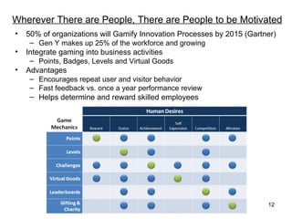 Wherever There are People, There are People to be Motivated
•   50% of organizations will Gamify Innovation Processes by 2015 (Gartner)
     – Gen Y makes up 25% of the workforce and growing
•   Integrate gaming into business activities
     – Points, Badges, Levels and Virtual Goods
•   Advantages
     – Encourages repeat user and visitor behavior
     – Fast feedback vs. once a year performance review
     – Helps determine and reward skilled employees




                                                                        12
 