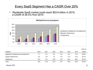 Every SaaS Segment Has a CAGR Over 20%
        • Worldwide SaaS market could reach $53.6 billion in 2015,
          a CAGR of 26.4% from 2010

                                                WW SaaS Revenue by Segment

                 30.0

                 25.0

                 20.0
                                                                               Application development and deployment
        $ bil.




                 15.0                                                          System Infrastructure
                                                                               Applications
                 10.0

                  5.0

                  0.0
                         2010   2011     2012       2013     2014     2015



                                                                                                              2010-15
$ billions                                       2010      2011     2012     2013       2014           2015    CAGR
Application development and deployment            1.7      2.7      4.0      6.0         8.9           12.6    48.6%
System Infrastructure                             4.5      5.8      7.4      9.3        11.5           14.4    26.1%
Applications                                     10.4      13.1     15.9     18.7       22.2           26.5    20.7%
Total                                            16.6      21.6     27.4     34.1       42.6           53.6    26.4%

 Source: IDC                                                                                                            2
 
