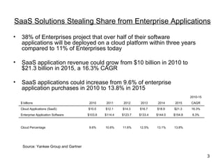 SaaS Solutions Stealing Share from Enterprise Applications

•   38% of Enterprises project that over half of their software
    applications will be deployed on a cloud platform within three years
    compared to 11% of Enterprises today

•   SaaS application revenue could grow from $10 billion in 2010 to
    $21.3 billion in 2015, a 16.3% CAGR

•   SaaS applications could increase from 9.6% of enterprise
    application purchases in 2010 to 13.8% in 2015
                                                                                              2010-15
    $ billions                           2010     2011     2012     2013     2014     2015    CAGR
    Cloud Applications (SaaS)           $10.0    $12.1    $14.3    $16.7    $18.9    $21.3    16.3%
    Enterprise Application Software     $103.8   $114.4   $123.7   $133.4   $144.0   $154.8    8.3%



    Cloud Percentage                     9.6%    10.6%    11.6%    12.5%    13.1%    13.8%




     Source: Yankee Group and Gartner

                                                                                                        3
 