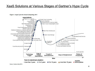 XaaS Solutions at Various Stages of Gartner’s Hype Cycle




                                                       4
 