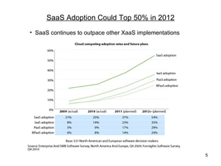 SaaS Adoption Could Top 50% in 2012
• SaaS continues to outpace other XaaS implementations




                                                         5
 