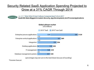 Security Related SaaS Application Spending Projected to
          Grow at a 31% CAGR Through 2014




                                                          6
 