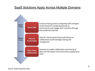 SaaS Solutions Apply Across Multiple Domains




                                                       9
Source: Wells Fargo Securities
 