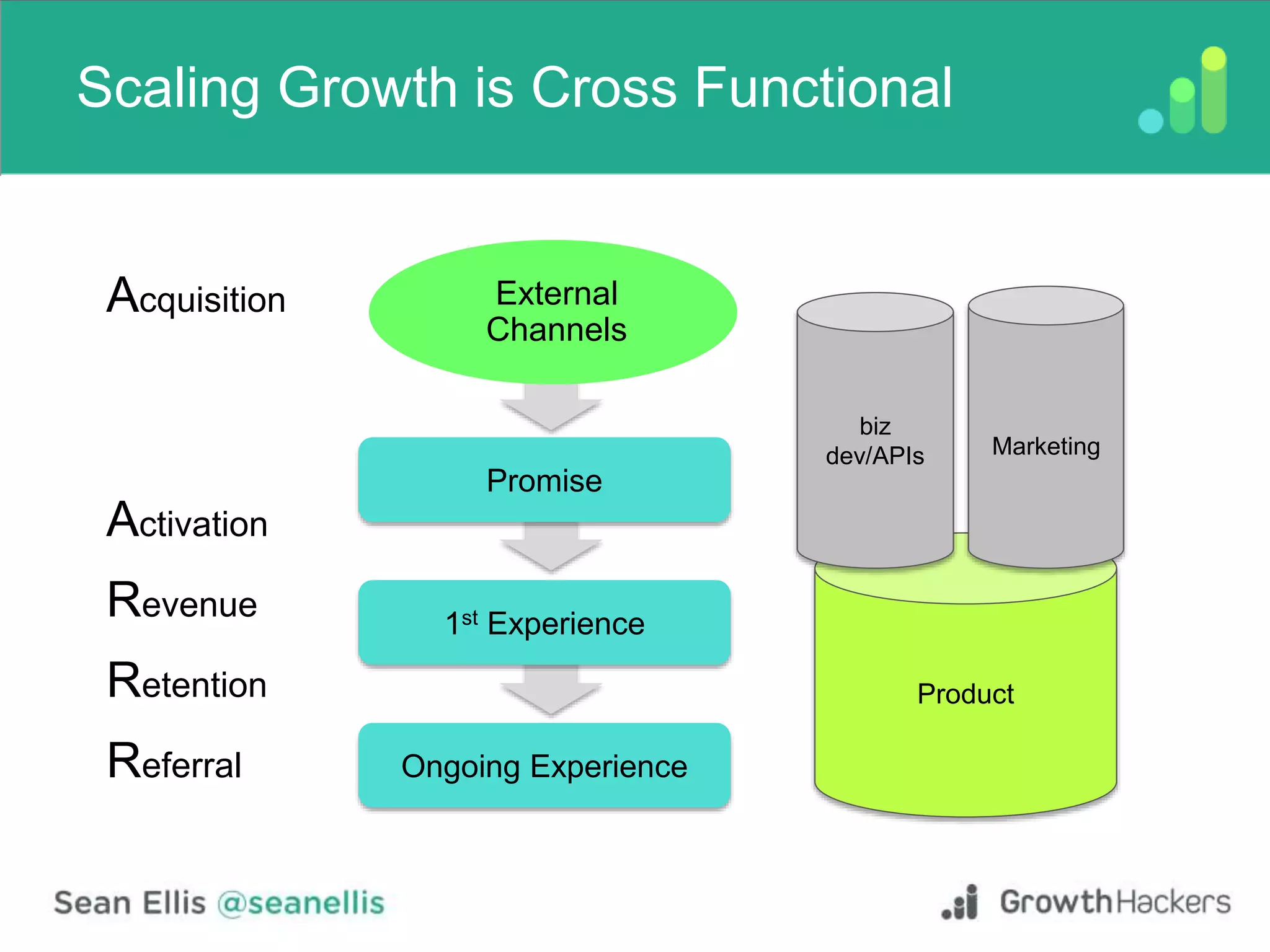 Product
Scaling Growth is Cross Functional
External
Channels
Promise
1st Experience
Ongoing Experience
Acquisition
Activation
Revenue
Retention
Referral
biz
dev/APIs Marketing
 