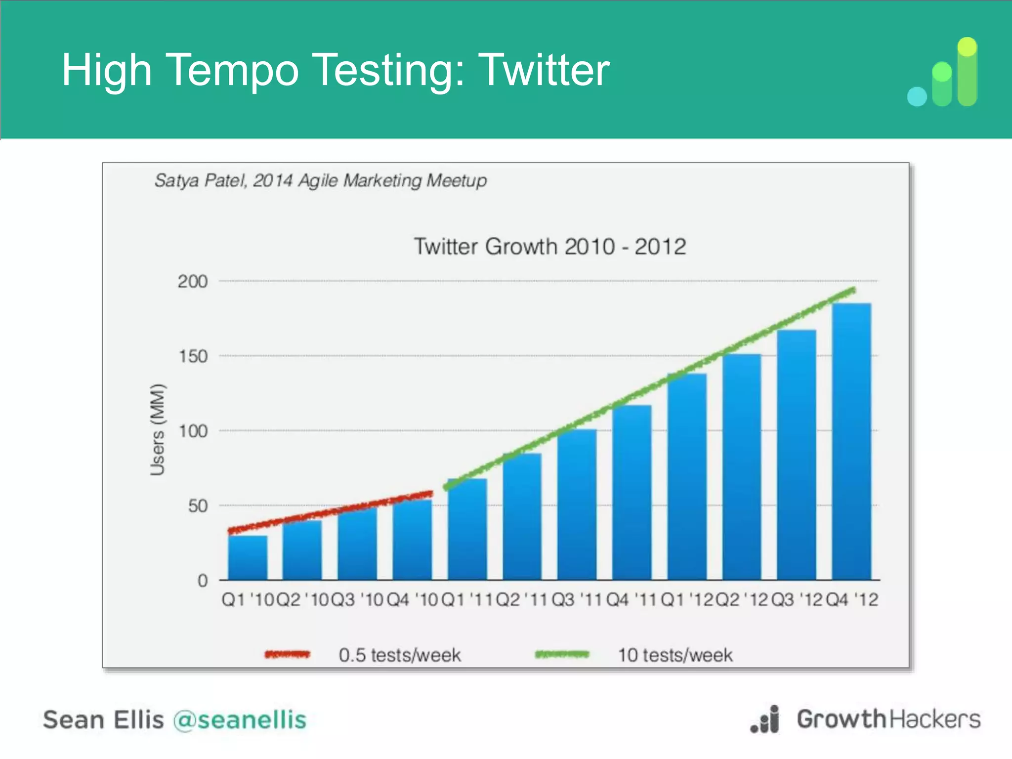 High Tempo Testing: Twitter
 
