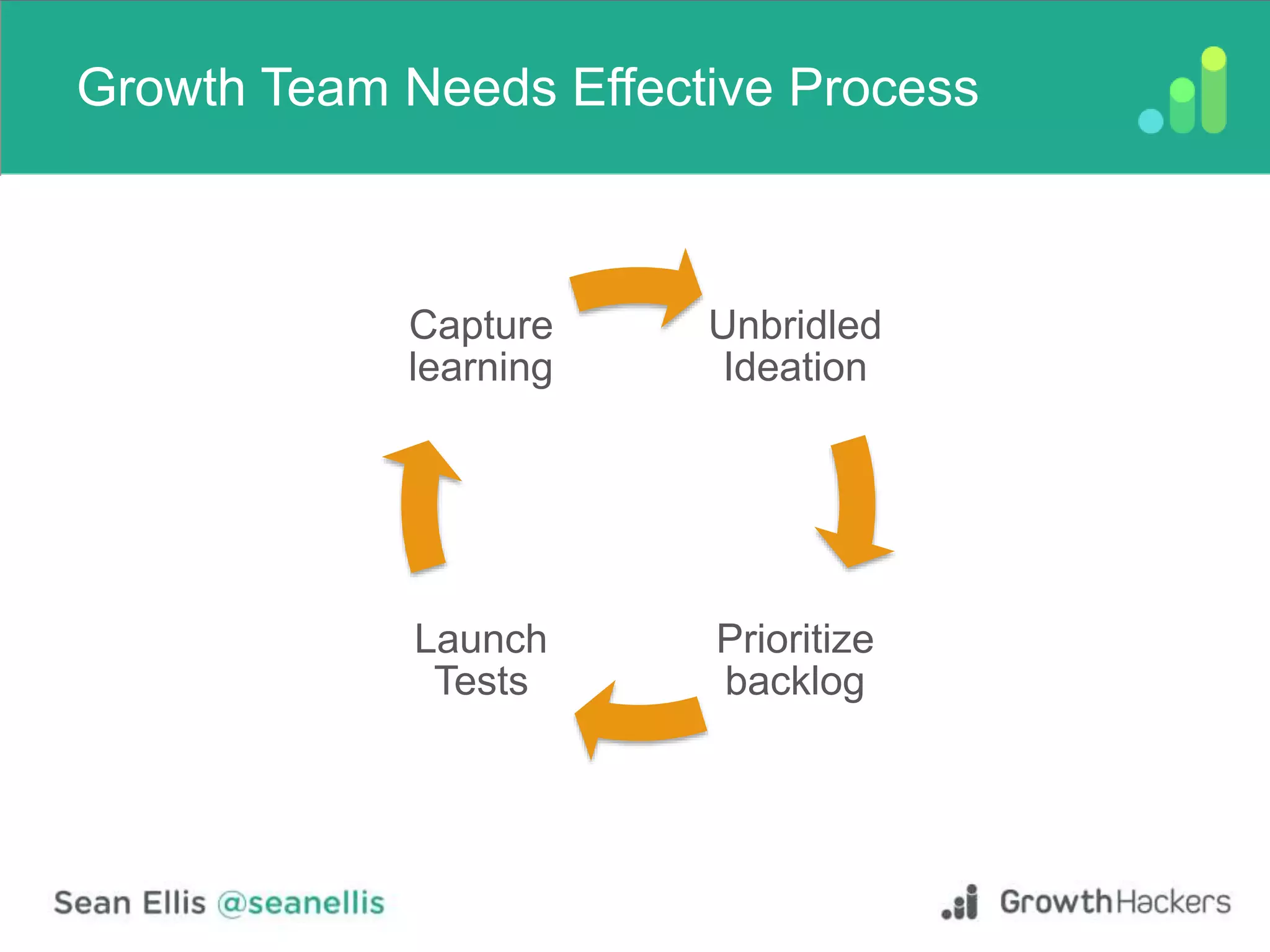 Growth Team Needs Effective Process
Unbridled
Ideation
Prioritize
backlog
Launch
Tests
Capture
learning
 