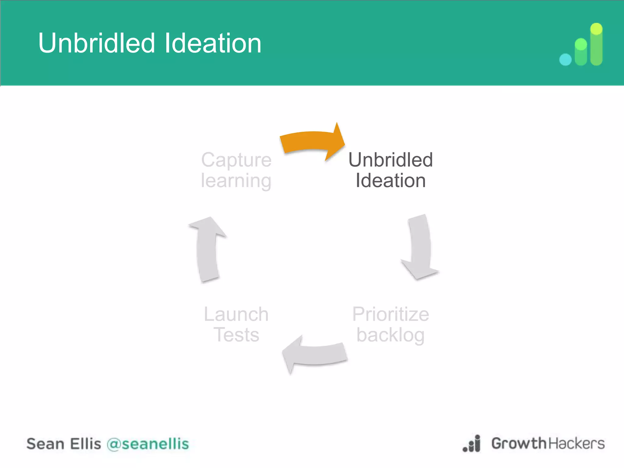 Unbridled Ideation
Unbridled
Ideation
Prioritize
backlog
Launch
Tests
Capture
learning
 