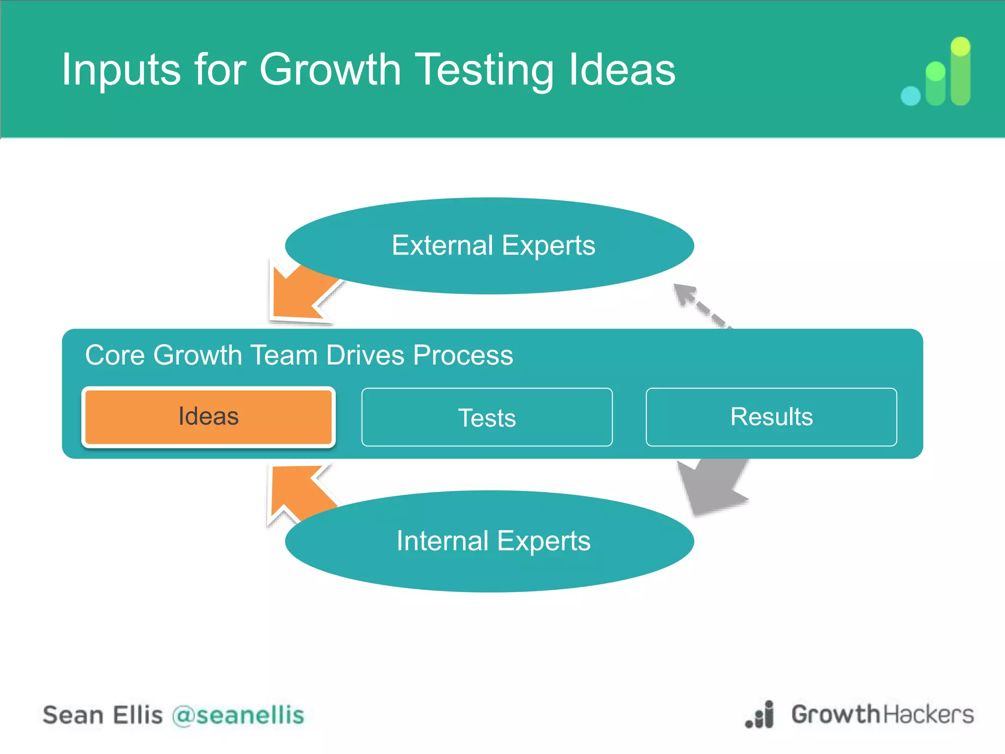 Inputs for Growth Testing Ideas
External Experts
Internal Experts
Ideas Tests Results
Core Growth Team Drives Process
 