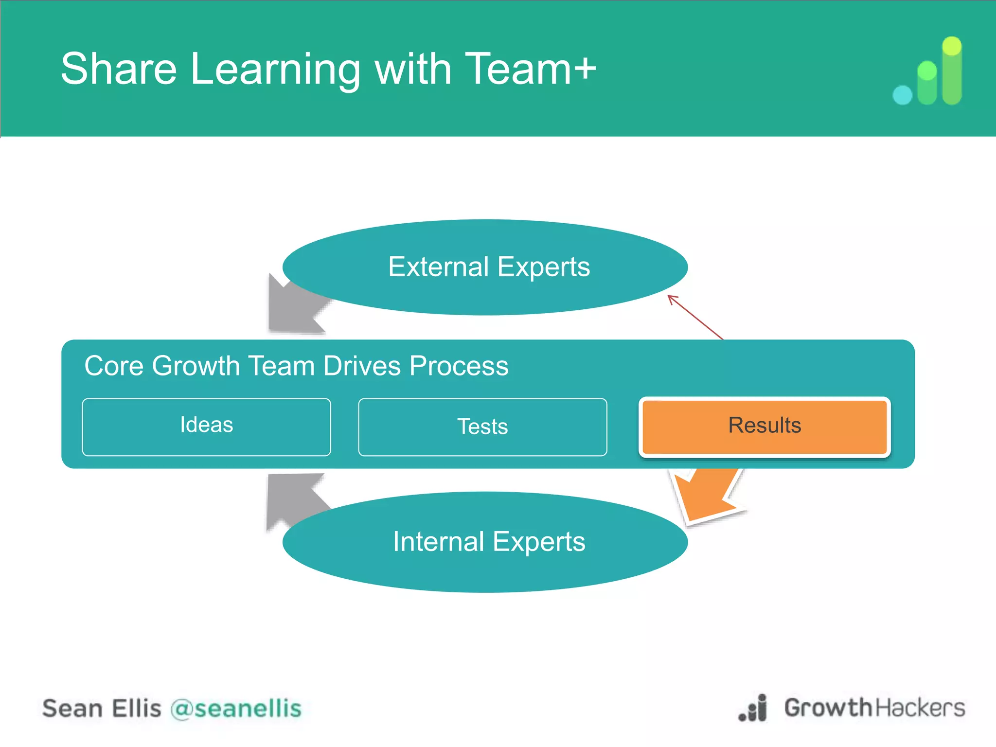 Share Learning with Team+
External Experts
Internal Experts
Ideas Tests Results
Core Growth Team Drives Process
 
