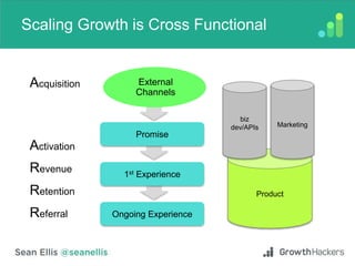 Product
Scaling Growth is Cross Functional
External
Channels
Promise
1st Experience
Ongoing Experience
Acquisition
Activation
Revenue
Retention
Referral
biz
dev/APIs Marketing
 