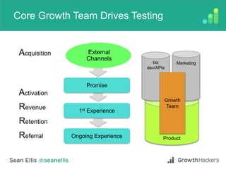Product
Core Growth Team Drives Testing
External
Channels
Promise
1st Experience
Ongoing Experience
Acquisition
Activation
Revenue
Retention
Referral
biz
dev/APIs
Marketing
Growth
Team
 